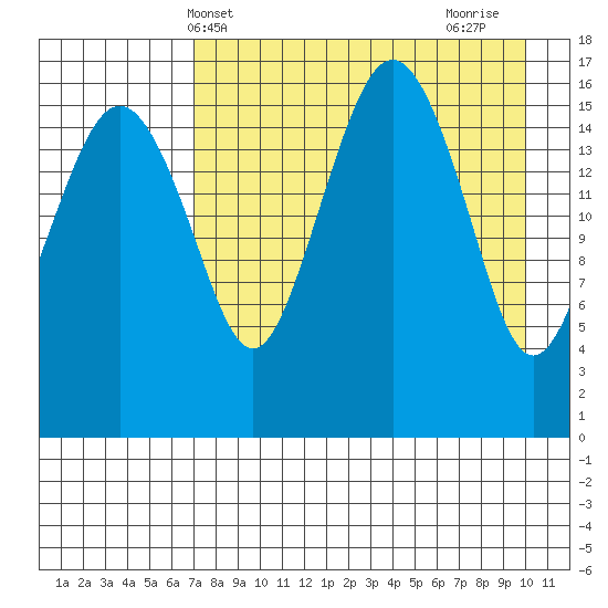 Clarks Point tide chart for Saturday, April 20, 2024