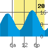 Clarks Point tide chart for Saturday, April 20, 2024