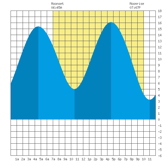 Clarks Point tide chart for Sunday, April 21, 2024