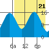 Clarks Point tide chart for Sunday, April 21, 2024