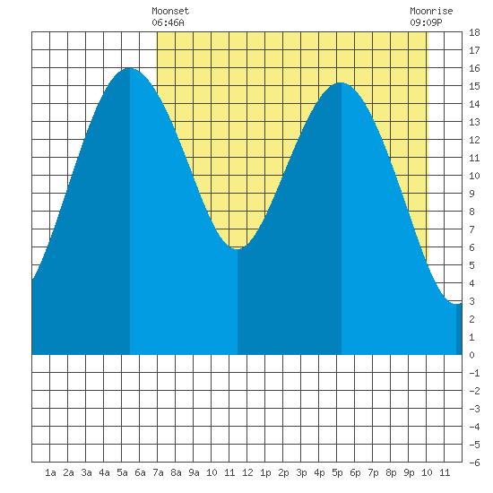 Clarks Point tide chart for Monday, April 22, 2024