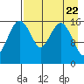 Clarks Point tide chart for Monday, April 22, 2024