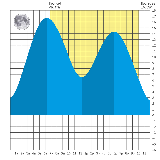 Clarks Point tide chart for Tuesday, April 23, 2024