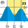 Clarks Point tide chart for Tuesday, April 23, 2024