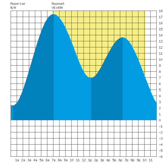 Clarks Point tide chart for Wednesday, April 24, 2024