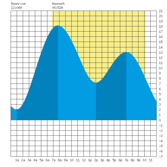 Clarks Point tide chart for Thursday, April 25, 2024