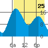 Clarks Point tide chart for Thursday, April 25, 2024