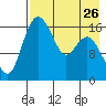 Clarks Point tide chart for Friday, April 26, 2024