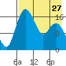 Clarks Point tide chart for Saturday, April 27, 2024