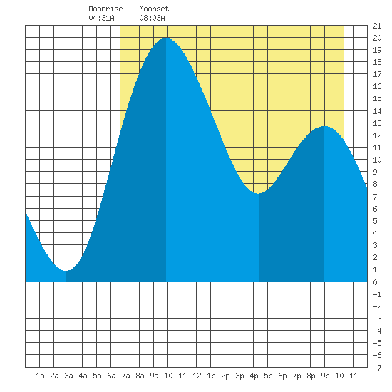 Clarks Point tide chart for Sunday, April 28, 2024