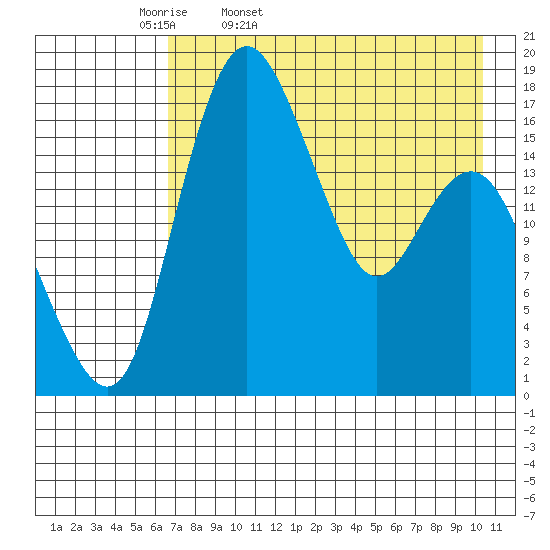 Clarks Point tide chart for Monday, April 29, 2024