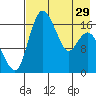 Clarks Point tide chart for Monday, April 29, 2024
