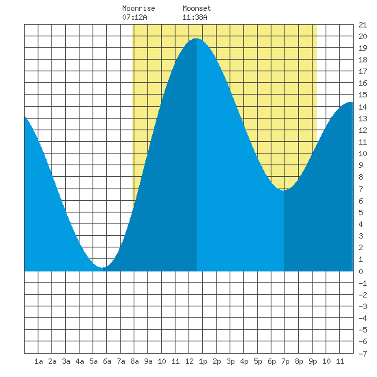Clarks Point tide chart for Tuesday, April 2, 2024