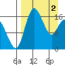 Clarks Point tide chart for Tuesday, April 2, 2024
