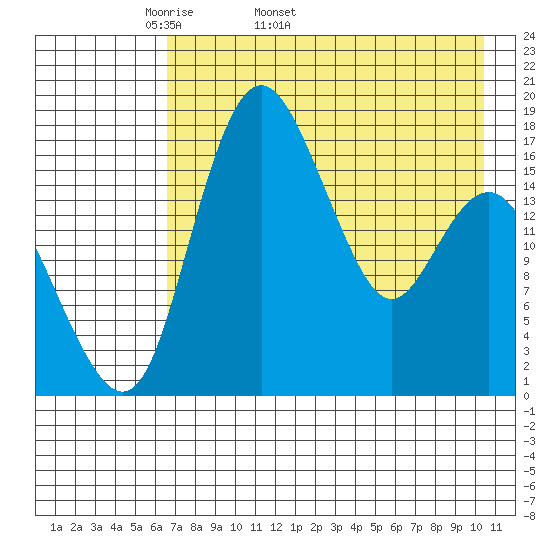 Clarks Point tide chart for Tuesday, April 30, 2024