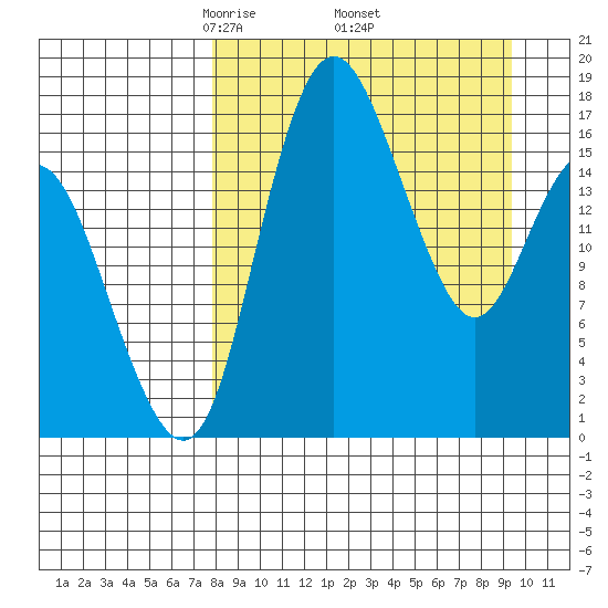 Clarks Point tide chart for Wednesday, April 3, 2024