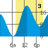 Clarks Point tide chart for Wednesday, April 3, 2024