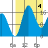Clarks Point tide chart for Thursday, April 4, 2024