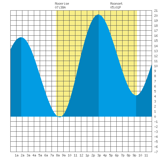 Clarks Point tide chart for Friday, April 5, 2024