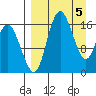Clarks Point tide chart for Friday, April 5, 2024