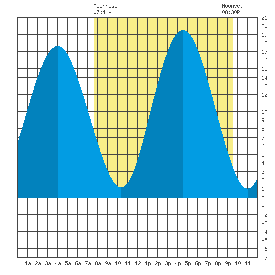 Clarks Point tide chart for Sunday, April 7, 2024