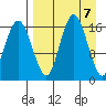 Clarks Point tide chart for Sunday, April 7, 2024