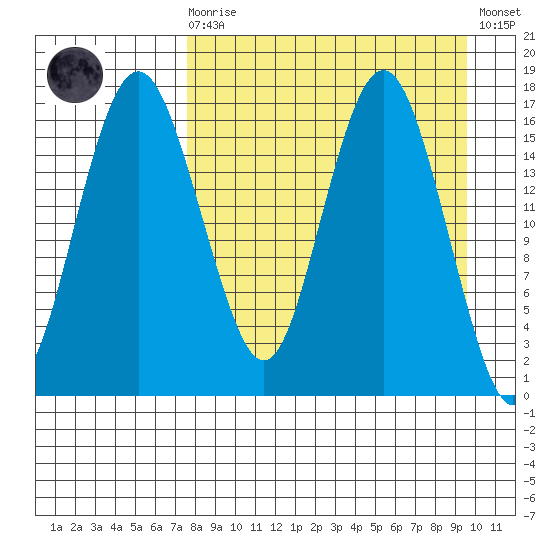 Clarks Point tide chart for Monday, April 8, 2024