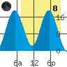 Clarks Point tide chart for Monday, April 8, 2024