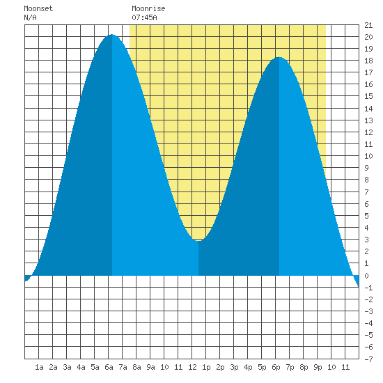 Clarks Point tide chart for Tuesday, April 9, 2024
