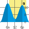 Clarks Point tide chart for Tuesday, April 9, 2024