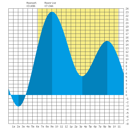 Clarks Point tide chart for Saturday, May 11, 2024