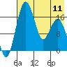 Clarks Point tide chart for Saturday, May 11, 2024