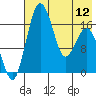 Clarks Point tide chart for Sunday, May 12, 2024
