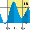 Clarks Point tide chart for Monday, May 13, 2024