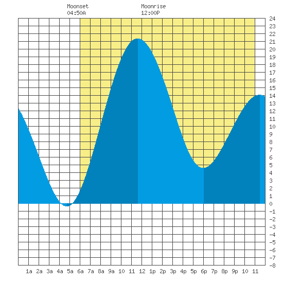 Clarks Point tide chart for Tuesday, May 14, 2024