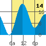 Clarks Point tide chart for Tuesday, May 14, 2024