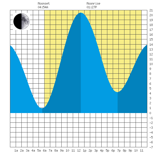Clarks Point tide chart for Wednesday, May 15, 2024