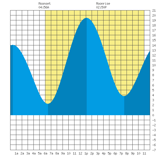 Clarks Point tide chart for Thursday, May 16, 2024