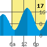 Clarks Point tide chart for Friday, May 17, 2024