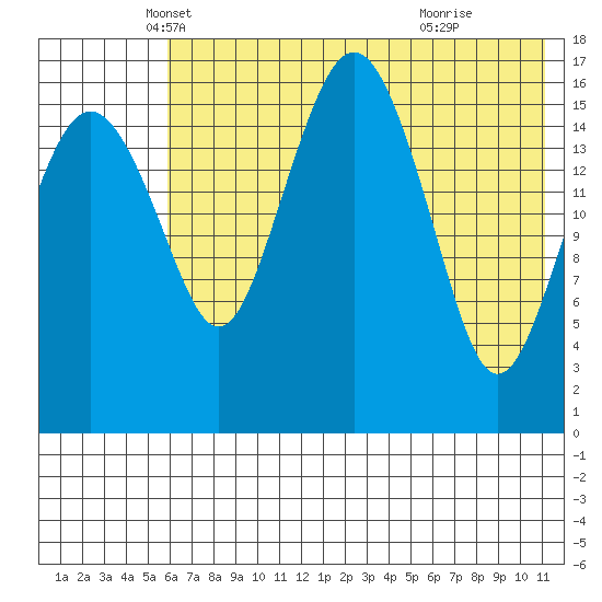 Clarks Point tide chart for Saturday, May 18, 2024