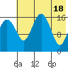 Clarks Point tide chart for Saturday, May 18, 2024
