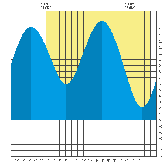 Clarks Point tide chart for Sunday, May 19, 2024