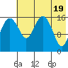 Clarks Point tide chart for Sunday, May 19, 2024