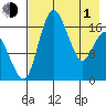 Clarks Point tide chart for Wednesday, May 1, 2024