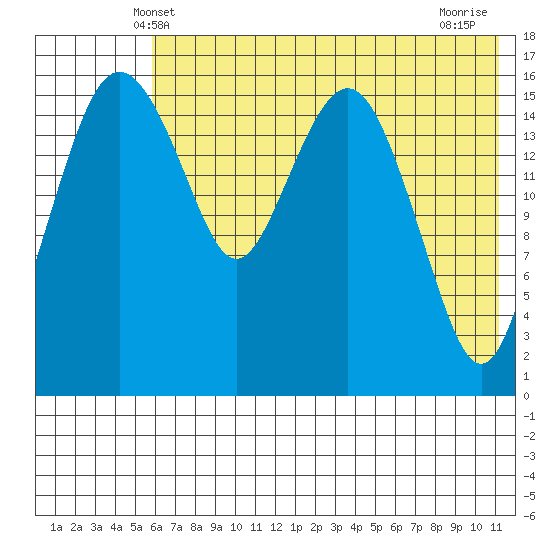 Clarks Point tide chart for Monday, May 20, 2024