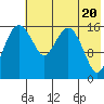 Clarks Point tide chart for Monday, May 20, 2024