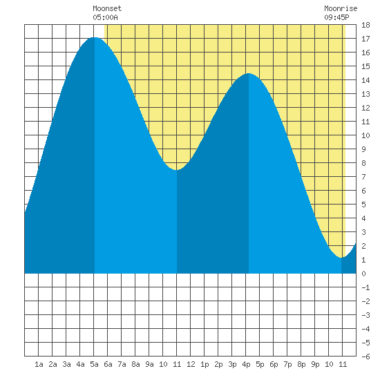 Clarks Point tide chart for Tuesday, May 21, 2024