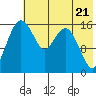 Clarks Point tide chart for Tuesday, May 21, 2024