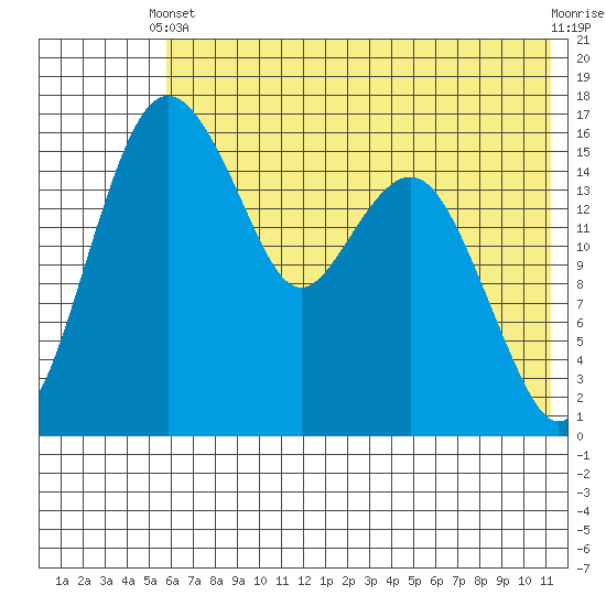 Clarks Point tide chart for Wednesday, May 22, 2024