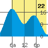 Clarks Point tide chart for Wednesday, May 22, 2024